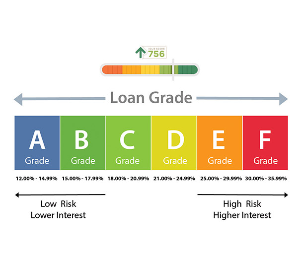 Loan Grades