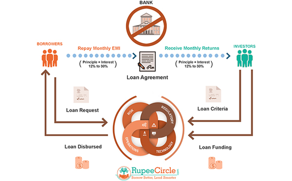 How RupeeCircle works